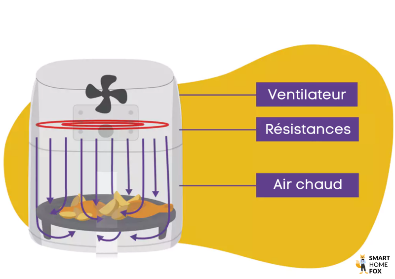 fonctionnement friteuse sans huile